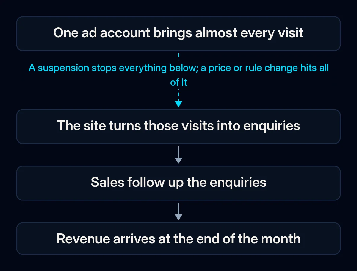 Four-step chain from one ad account to revenue: the account brings visits, the site turns them into enquiries, sales follow up, revenue arrives; the first arrow is broken