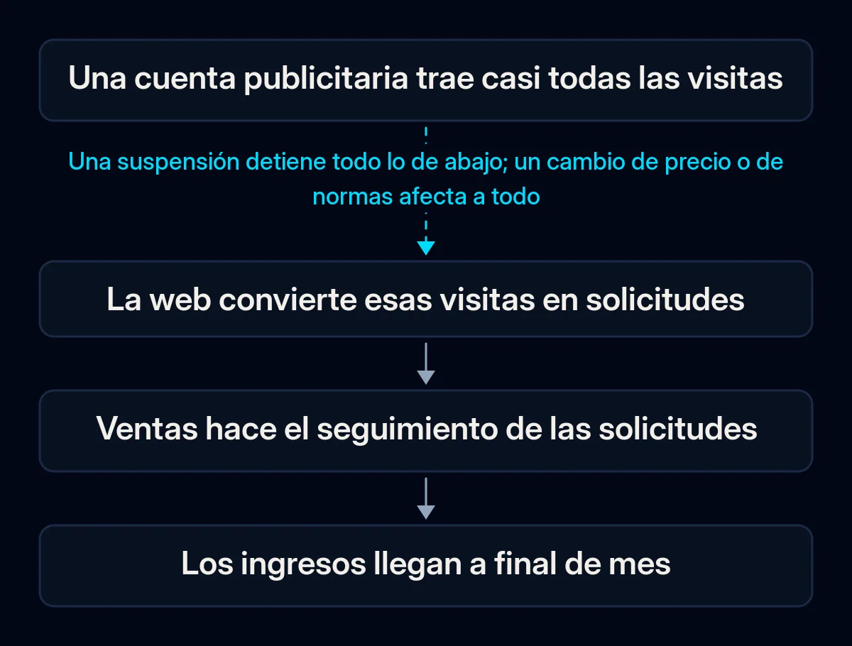Cadena de cuatro pasos de una cuenta publicitaria a los ingresos: la cuenta trae visitas, la web las convierte en solicitudes, ventas hace el seguimiento, llegan los ingresos; la primera flecha está rota