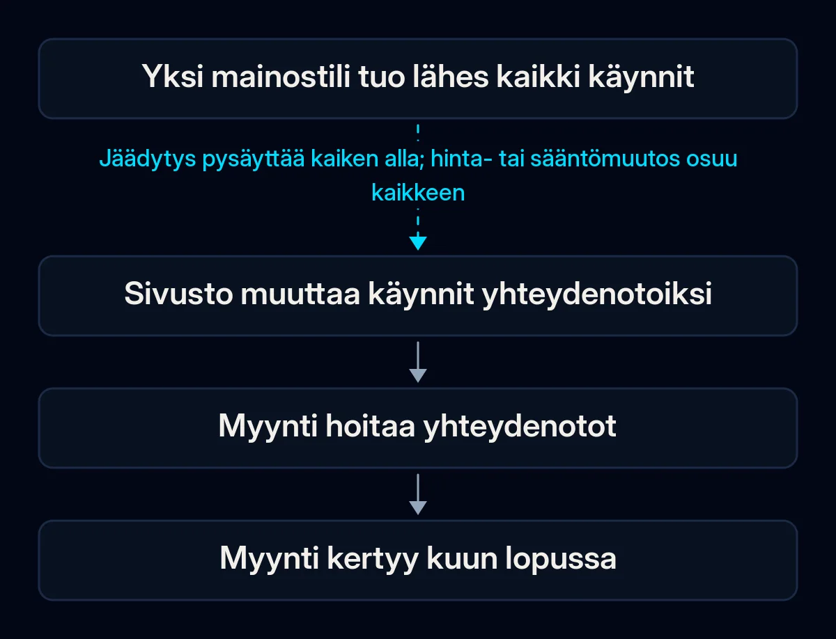 Nelivaiheinen ketju yhdestä mainostilistä myyntiin: tili tuo käynnit, sivusto muuttaa ne yhteydenotoiksi, myynti hoitaa ne, myynti kertyy; ensimmäinen nuoli on katki