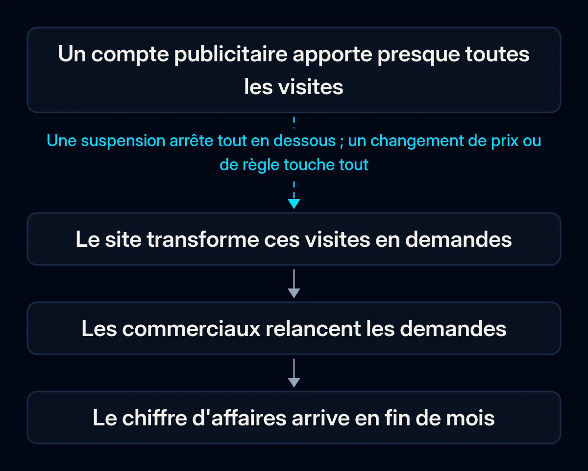 Chaîne en quatre étapes d'un compte publicitaire au chiffre d'affaires : le compte apporte les visites, le site en fait des demandes, les ventes relancent, le chiffre arrive ; la première flèche est cassée