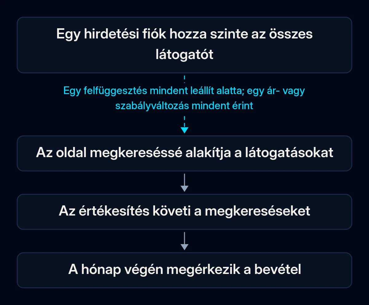 Négylépéses lánc egy hirdetési fióktól a bevételig: a fiók látogatókat hoz, az oldal megkereséssé alakítja őket, az értékesítés követi őket, megjön a bevétel; az első nyíl megszakadt