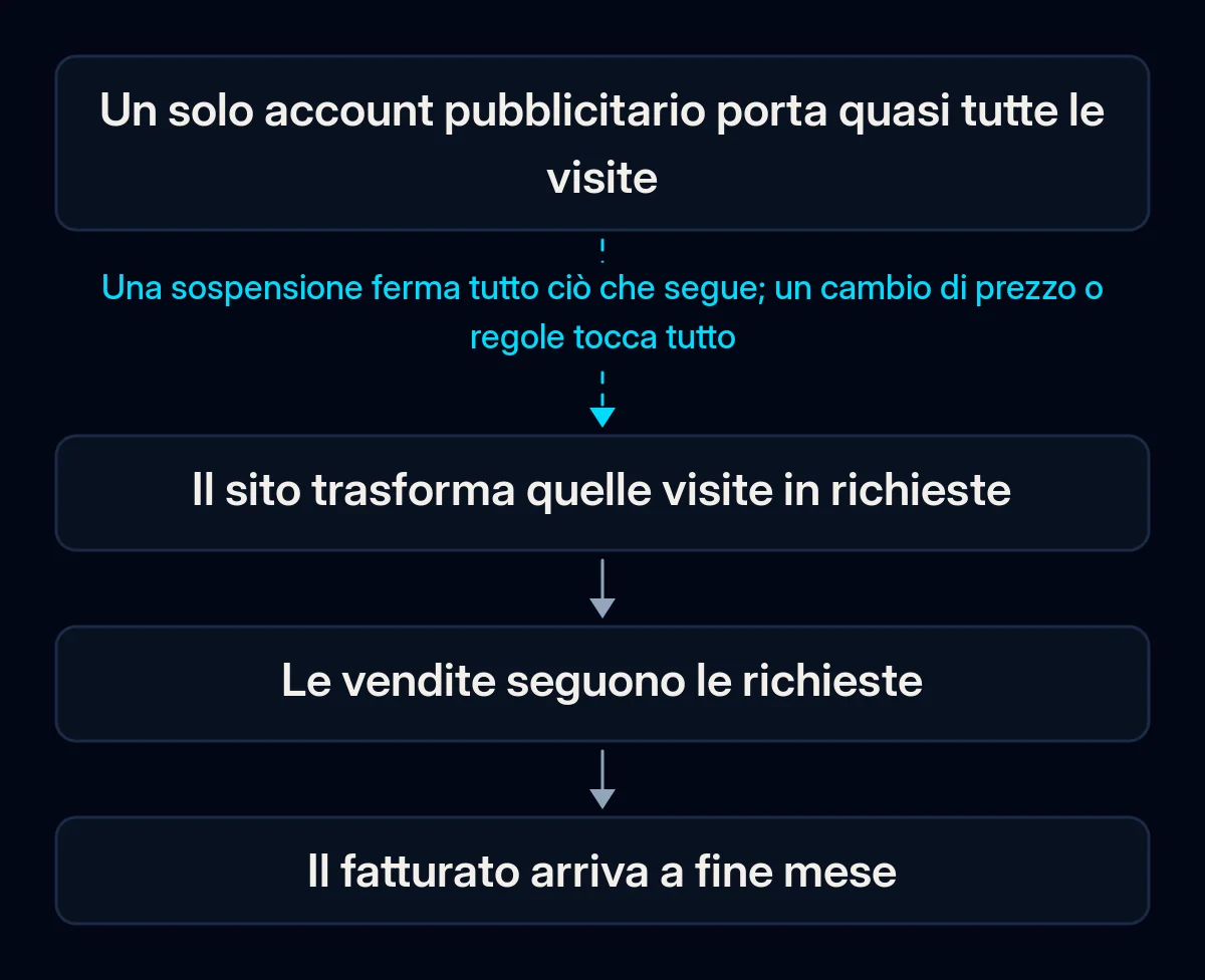 Catena in quattro passi da un solo account pubblicitario al fatturato: l'account porta visite, il sito le trasforma in richieste, le vendite le seguono, arriva il fatturato; la prima freccia è spezzata
