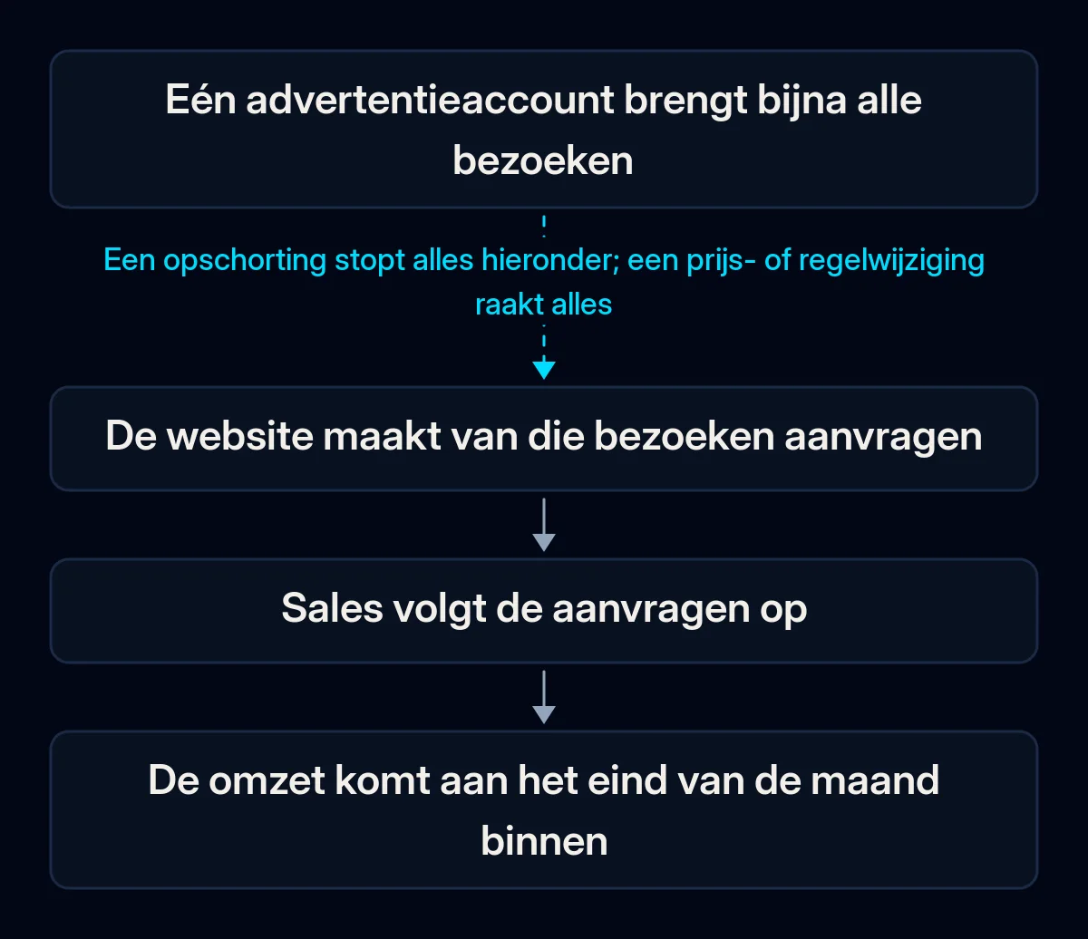 Keten van vier stappen van één advertentieaccount naar omzet: het account brengt bezoeken, de website maakt er aanvragen van, sales volgt ze op, de omzet komt binnen; de eerste pijl is gebroken