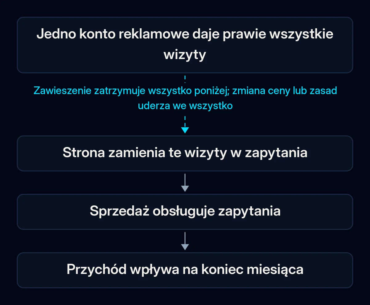 Łańcuch czterech kroków od jednego konta reklamowego do przychodu: konto daje wizyty, strona zamienia je w zapytania, sprzedaż je obsługuje, przychód wpływa; pierwsza strzałka jest przerwana