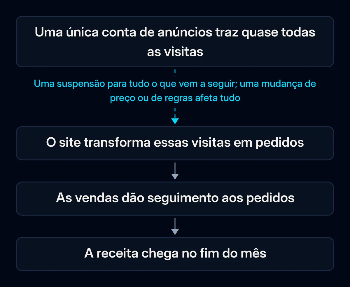 Cadeia de quatro passos de uma única conta de anúncios até à receita: a conta traz visitas, o site transforma-as em pedidos, as vendas dão seguimento, chega a receita; a primeira seta está partida