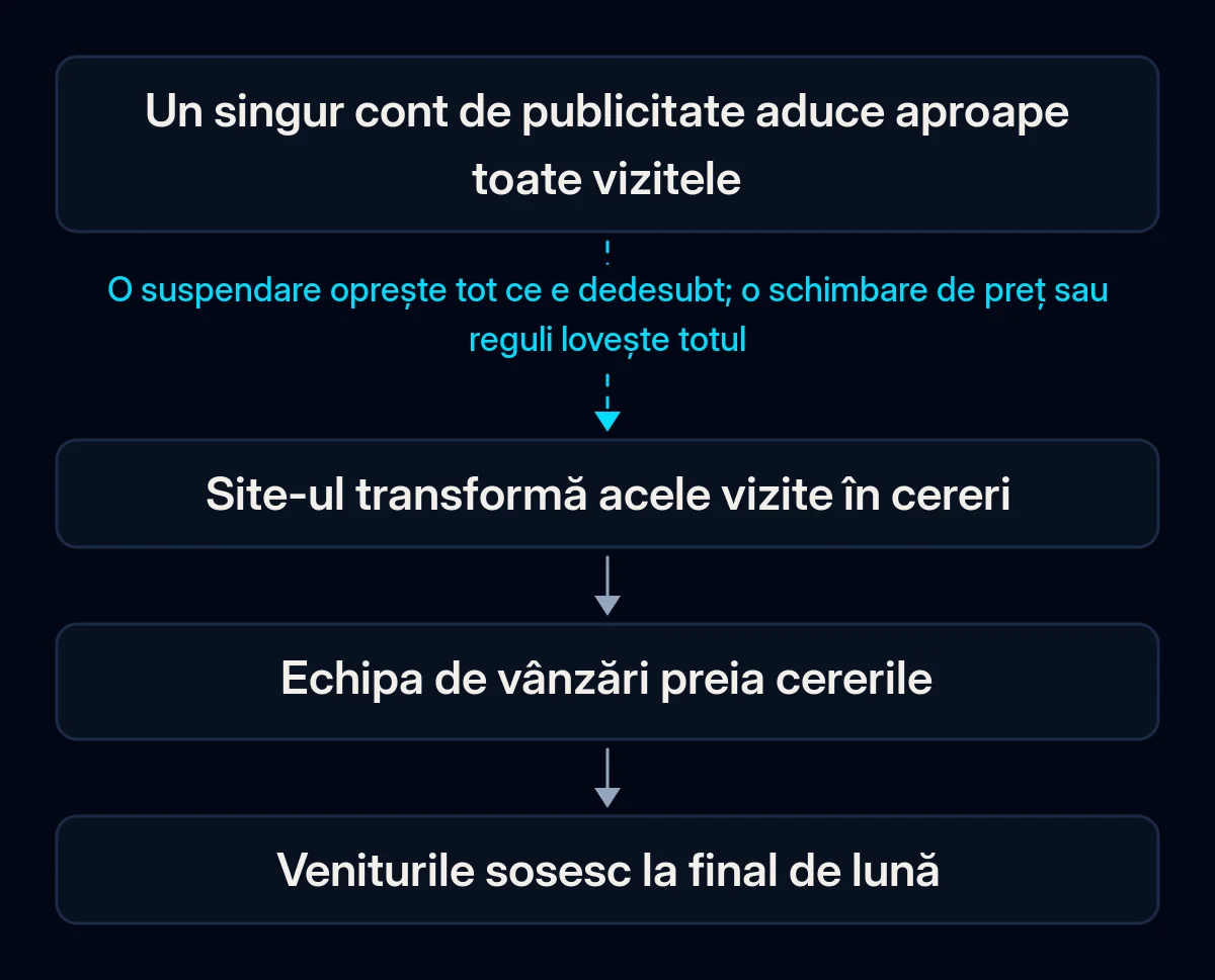 Lanț în patru pași de la un cont de publicitate la venituri: contul aduce vizite, site-ul le transformă în cereri, vânzările le preiau, veniturile sosesc; prima săgeată este ruptă