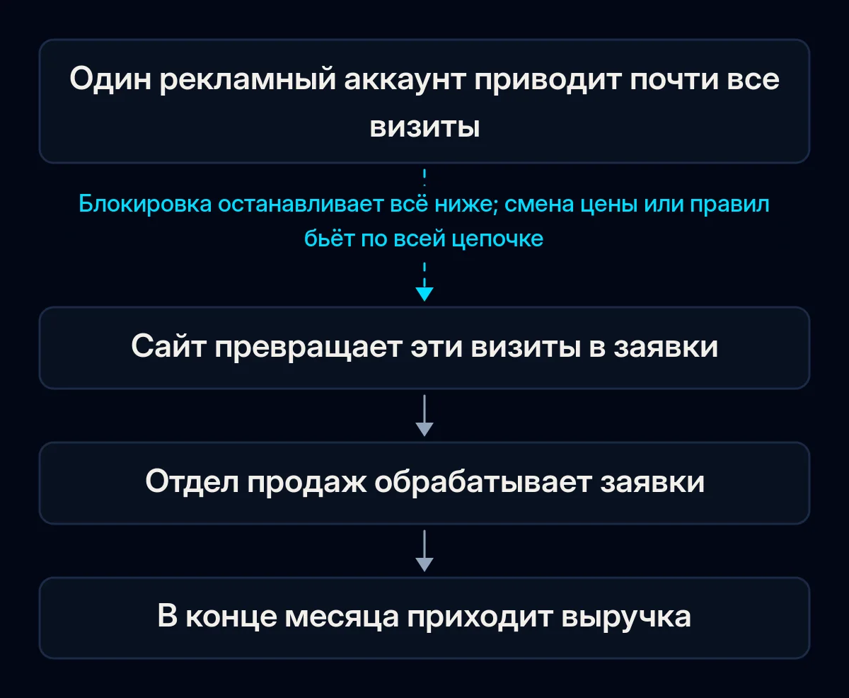 Цепочка из четырёх шагов от одного рекламного аккаунта к выручке: аккаунт приводит визиты, сайт превращает их в заявки, продажи их обрабатывают, приходит выручка; первая стрелка разорвана