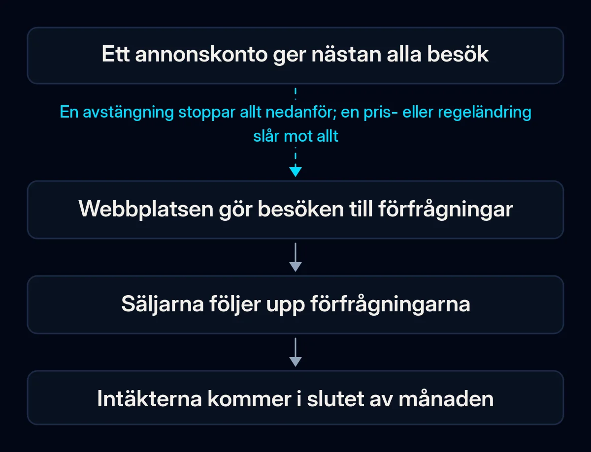 Kedja i fyra steg från ett annonskonto till intäkter: kontot ger besök, webbplatsen gör dem till förfrågningar, säljarna följer upp, intäkterna kommer; den första pilen är bruten