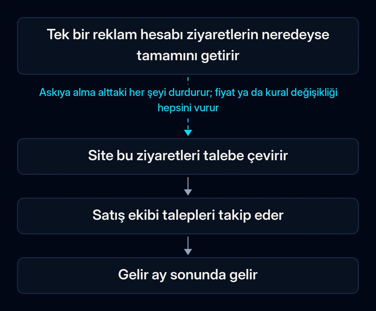 Tek bir reklam hesabından gelire dört adımlık zincir: hesap ziyaret getirir, site bunları talebe çevirir, satış ekibi takip eder, gelir gelir; ilk ok kırık