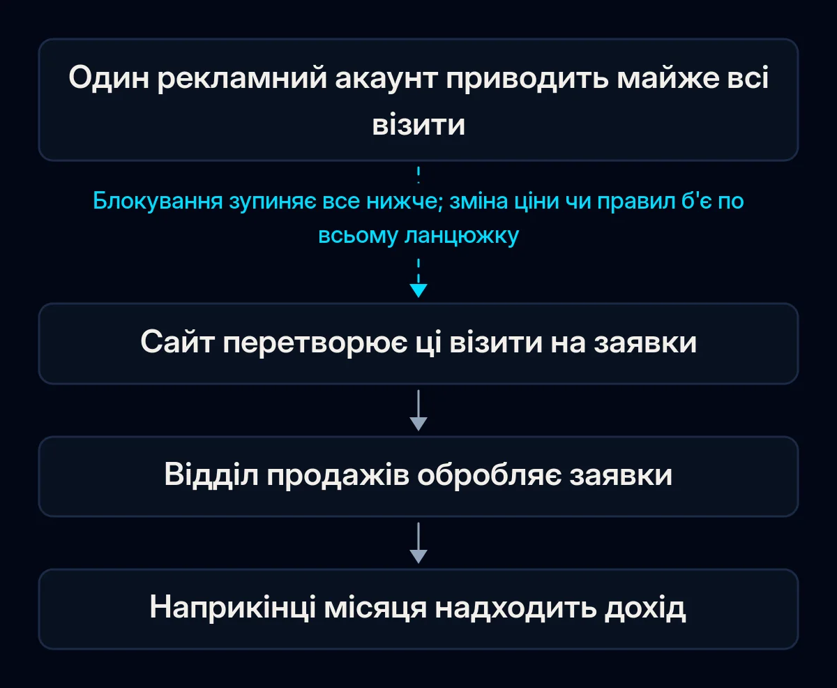 Ланцюжок із чотирьох кроків від одного рекламного акаунта до доходу: акаунт приводить візити, сайт перетворює їх на заявки, продажі їх обробляють, надходить дохід; перша стрілка розірвана