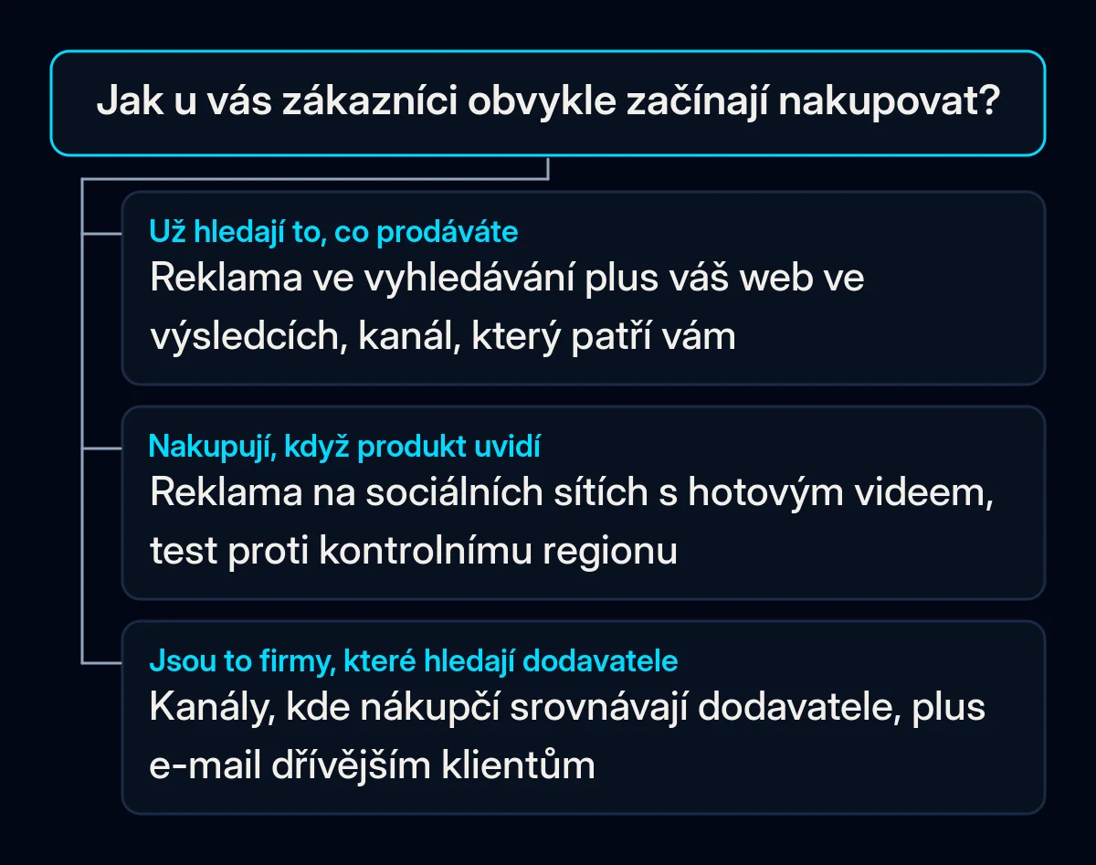 Rozhodovací strom s jednou otázkou, jak vaši zákazníci obvykle začínají nakupovat, a třemi odpověďmi: reklama ve vyhledávání, reklama na sociálních sítích s videem, nebo kanály, kde firmy hledají dodavatele