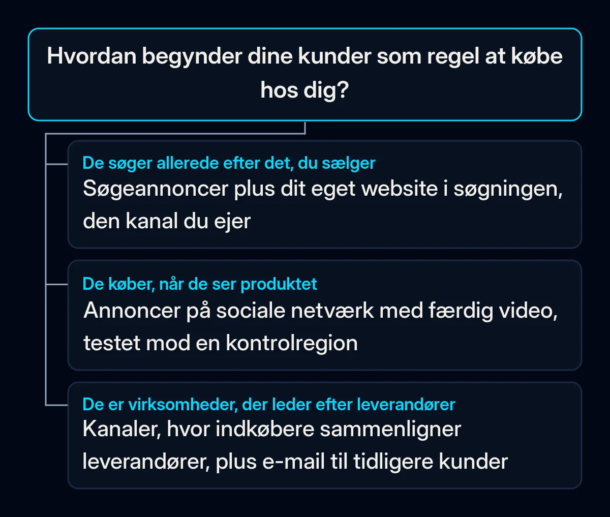 Beslutningstræ med ét spørgsmål, hvordan dine kunder plejer at begynde at købe, og tre svar, der fører til søgeannoncer, sociale annoncer med video eller kanaler, hvor virksomheder finder leverandører