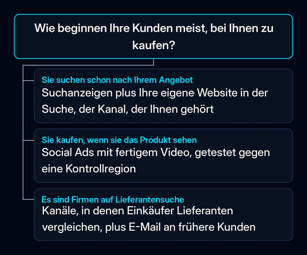 Entscheidungsbaum mit einer Frage, wie Ihre Kunden meist zu kaufen beginnen, und drei Antworten: Suchanzeigen, Social Ads mit Video oder Kanäle, in denen Firmenkunden Lieferanten suchen