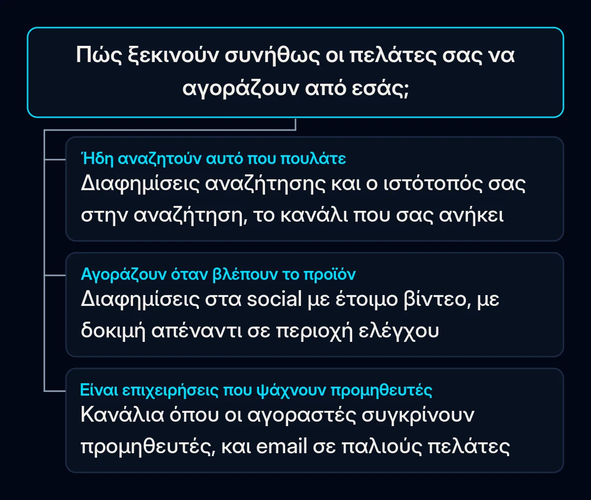 Δέντρο απόφασης με μία ερώτηση, πώς ξεκινούν συνήθως να αγοράζουν οι πελάτες σας, και τρεις απαντήσεις που οδηγούν σε διαφημίσεις αναζήτησης, διαφημίσεις στα social με βίντεο ή κανάλια όπου οι επιχειρήσεις βρίσκουν προμηθευτές