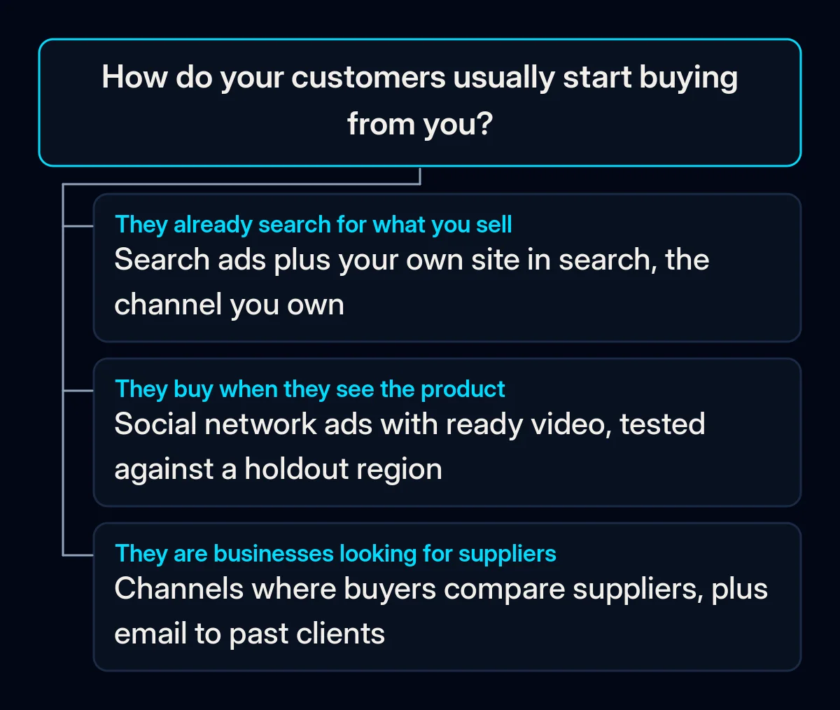 Decision tree with one question, how your customers usually start buying, and three answers leading to search ads, paid social with video, or channels where business buyers look for suppliers