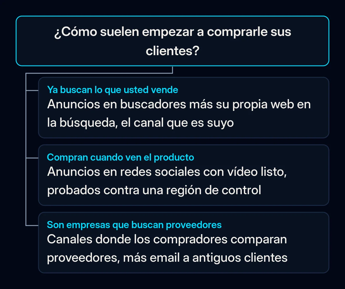 Árbol de decisión con una pregunta, cómo suelen empezar a comprar sus clientes, y tres respuestas que llevan a anuncios en buscadores, redes sociales con vídeo o canales donde las empresas buscan proveedores