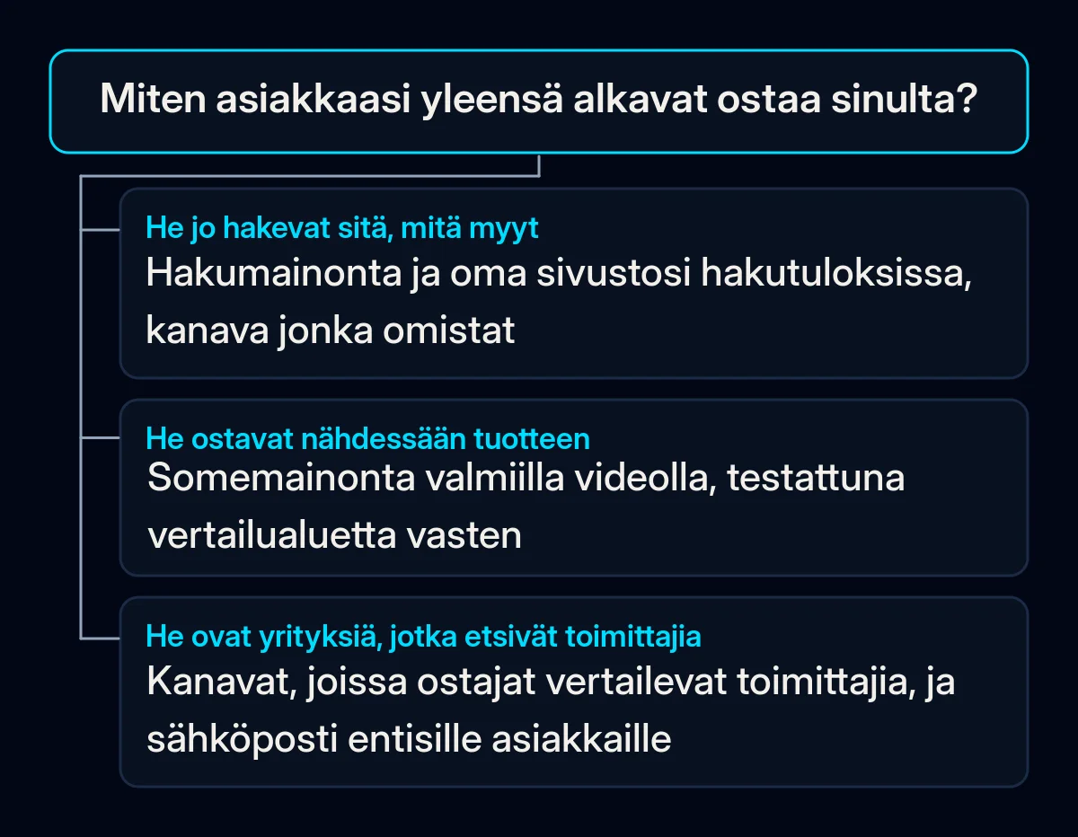 Päätöspuu, jossa on yksi kysymys, miten asiakkaasi yleensä alkavat ostaa, ja kolme vastausta, jotka johtavat hakumainontaan, videolliseen somemainontaan tai kanaviin, joista yritykset etsivät toimittajia