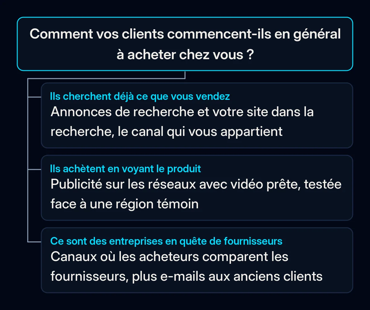 Arbre de décision avec une question, comment vos clients commencent en général à acheter, et trois réponses menant aux annonces de recherche, aux réseaux sociaux avec vidéo ou aux canaux où les entreprises cherchent des fournisseurs