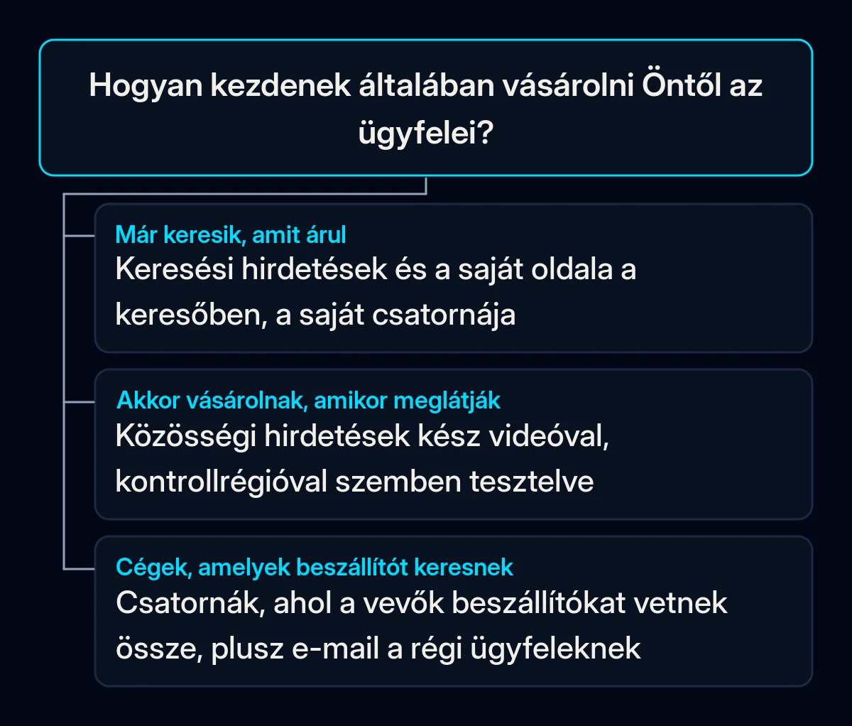 Döntési fa egy kérdéssel, hogyan kezdenek vásárolni az ügyfelei, és három válasszal: keresési hirdetések, közösségi hirdetések videóval, vagy csatornák, ahol a céges vevők beszállítót keresnek