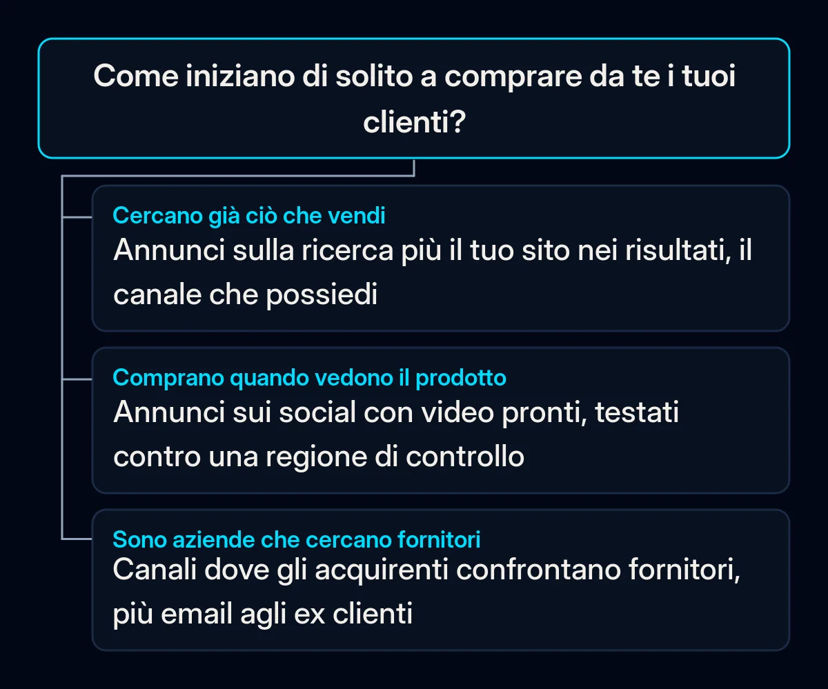 Albero decisionale con una domanda, come iniziano di solito a comprare i tuoi clienti, e tre risposte che portano agli annunci sulla ricerca, ai social a pagamento con video o ai canali dove le aziende cercano fornitori