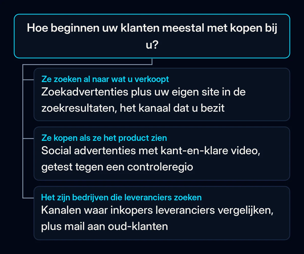 Beslisboom met één vraag, hoe uw klanten meestal beginnen met kopen, en drie antwoorden die leiden naar zoekadvertenties, betaalde social met video of kanalen waar zakelijke kopers leveranciers zoeken
