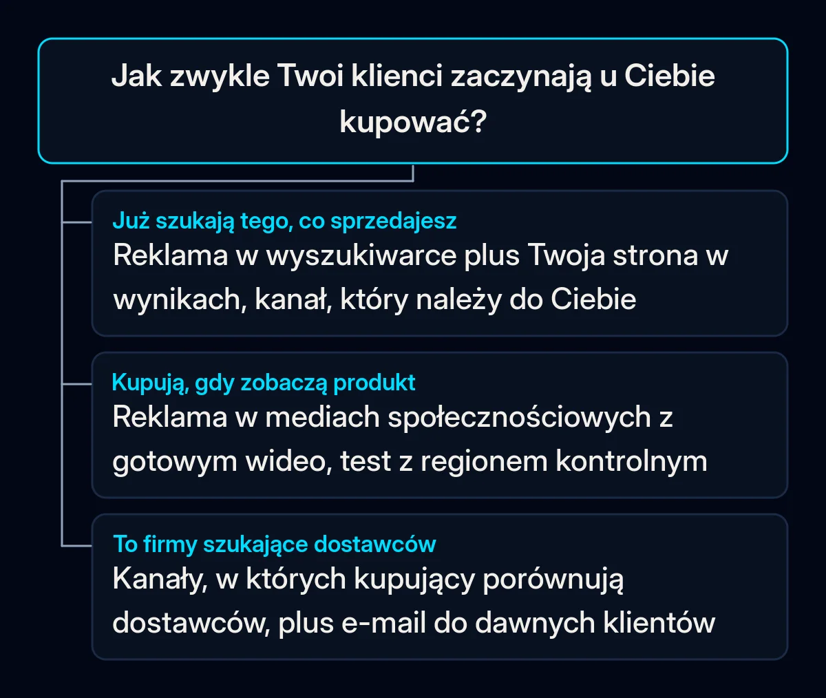 Drzewo decyzji z jednym pytaniem, jak zwykle zaczynają kupować Twoi klienci, i trzema odpowiedziami: reklama w wyszukiwarce, reklama w mediach społecznościowych z wideo lub kanały, w których firmy szukają dostawców