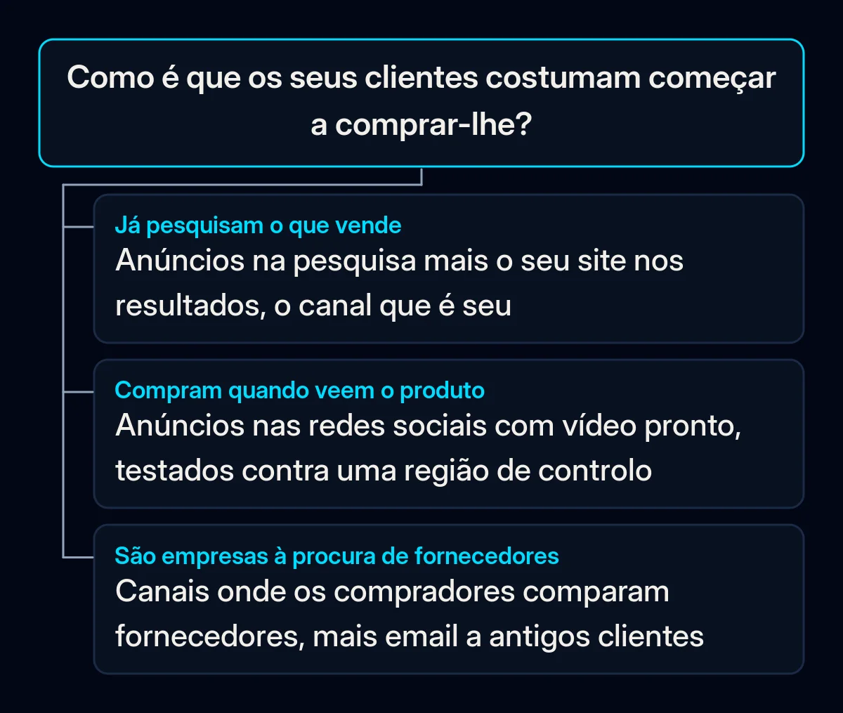 Árvore de decisão com uma pergunta, como os seus clientes costumam começar a comprar, e três respostas que levam a anúncios na pesquisa, redes sociais pagas com vídeo ou canais onde as empresas procuram fornecedores