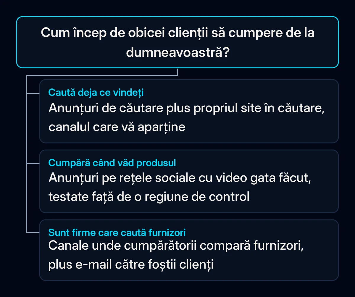 Arbore de decizie cu o întrebare, cum încep de obicei clienții să cumpere, și trei răspunsuri care duc la anunțuri de căutare, publicitate socială cu video sau canale unde firmele caută furnizori