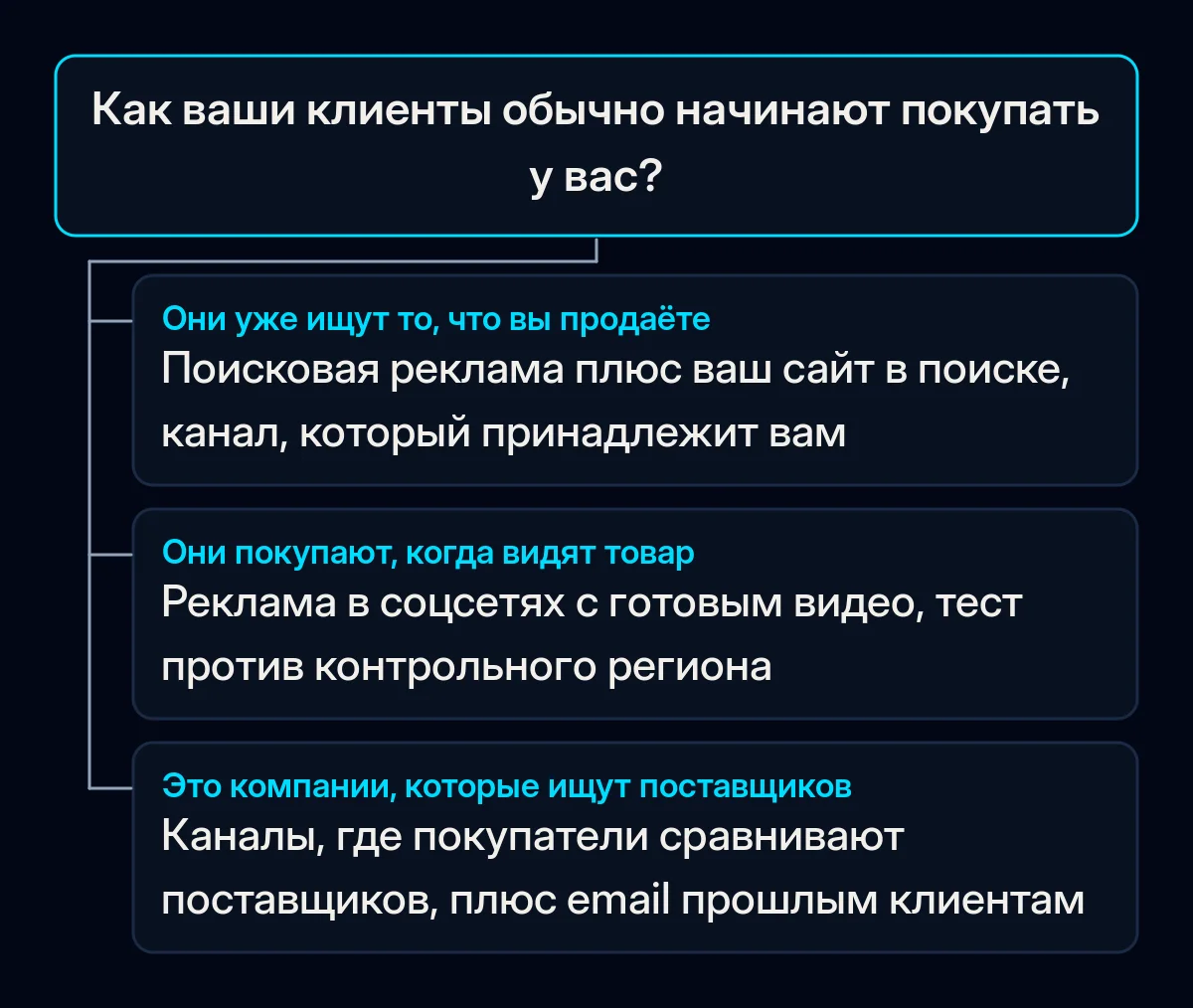 Дерево решений с одним вопросом, как обычно начинают покупать ваши клиенты, и тремя ответами: поисковая реклама, реклама в соцсетях с видео или каналы, где бизнес ищет поставщиков