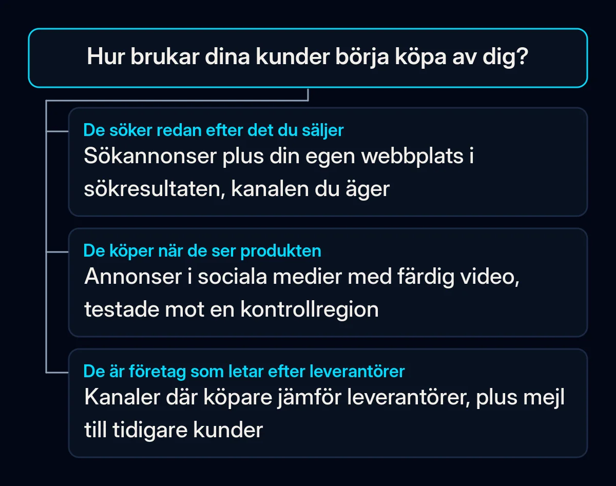 Beslutsträd med en fråga, hur dina kunder brukar börja köpa, och tre svar som leder till sökannonser, annonser i sociala medier med video eller kanaler där företagsköpare letar efter leverantörer