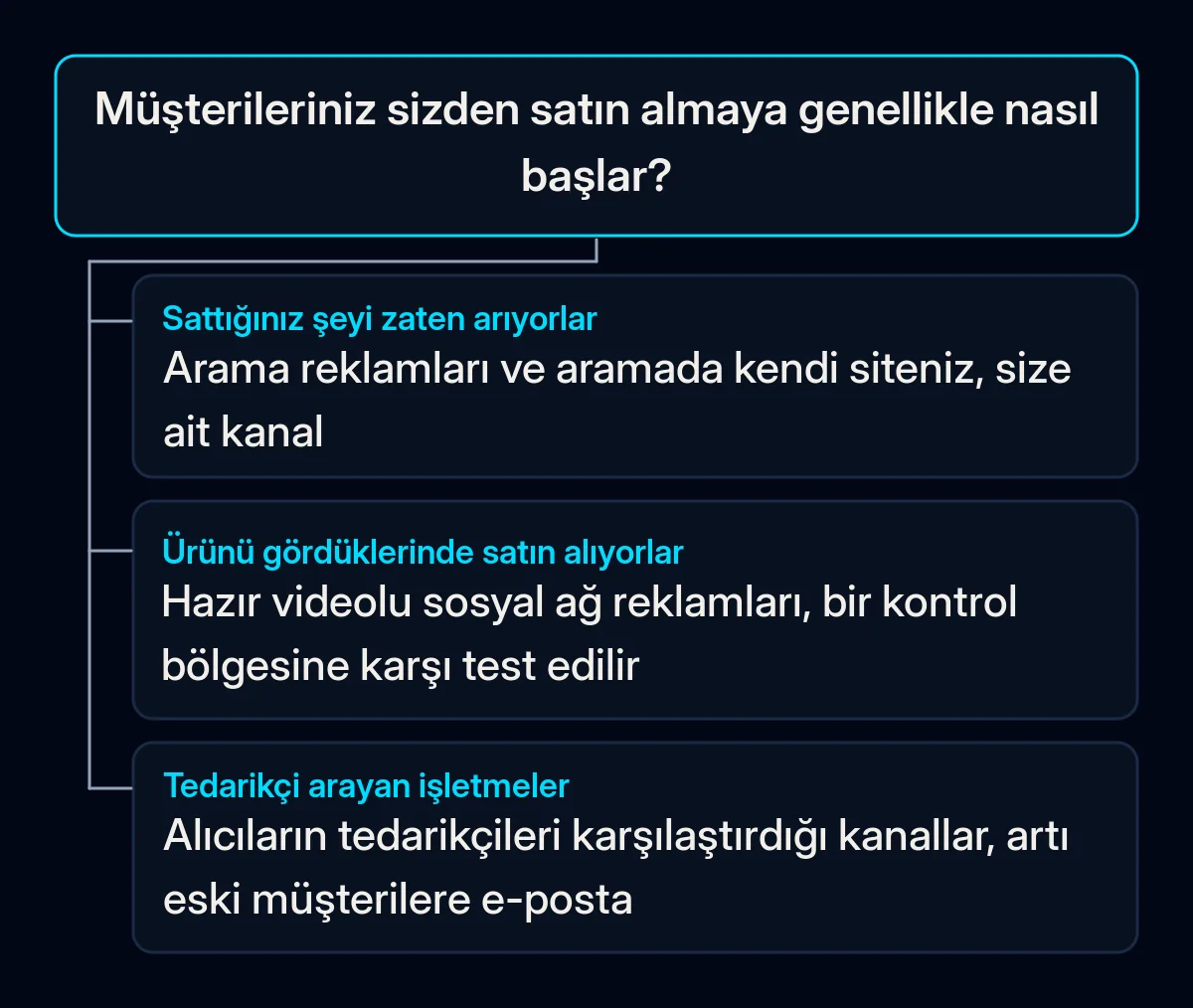 Tek soruluk karar ağacı: müşterileriniz genellikle satın almaya nasıl başlar; üç cevap arama reklamlarına, videolu sosyal medya reklamlarına ya da işletmelerin tedarikçi aradığı kanallara çıkar