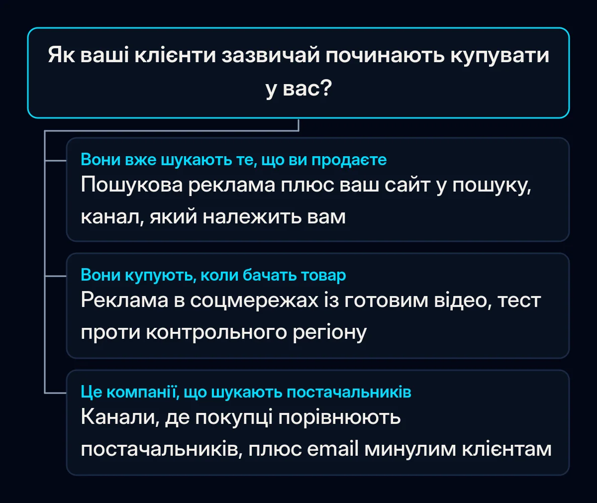 Дерево рішень з одним питанням, як зазвичай починають купувати ваші клієнти, і трьома відповідями: пошукова реклама, реклама в соцмережах із відео або канали, де бізнес шукає постачальників