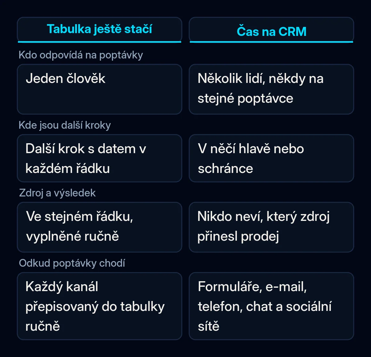Srovnání, kdy ještě stačí sdílená tabulka a kdy se vyplatí CRM, ve čtyřech kontrolách na poptávkách z minulého měsíce