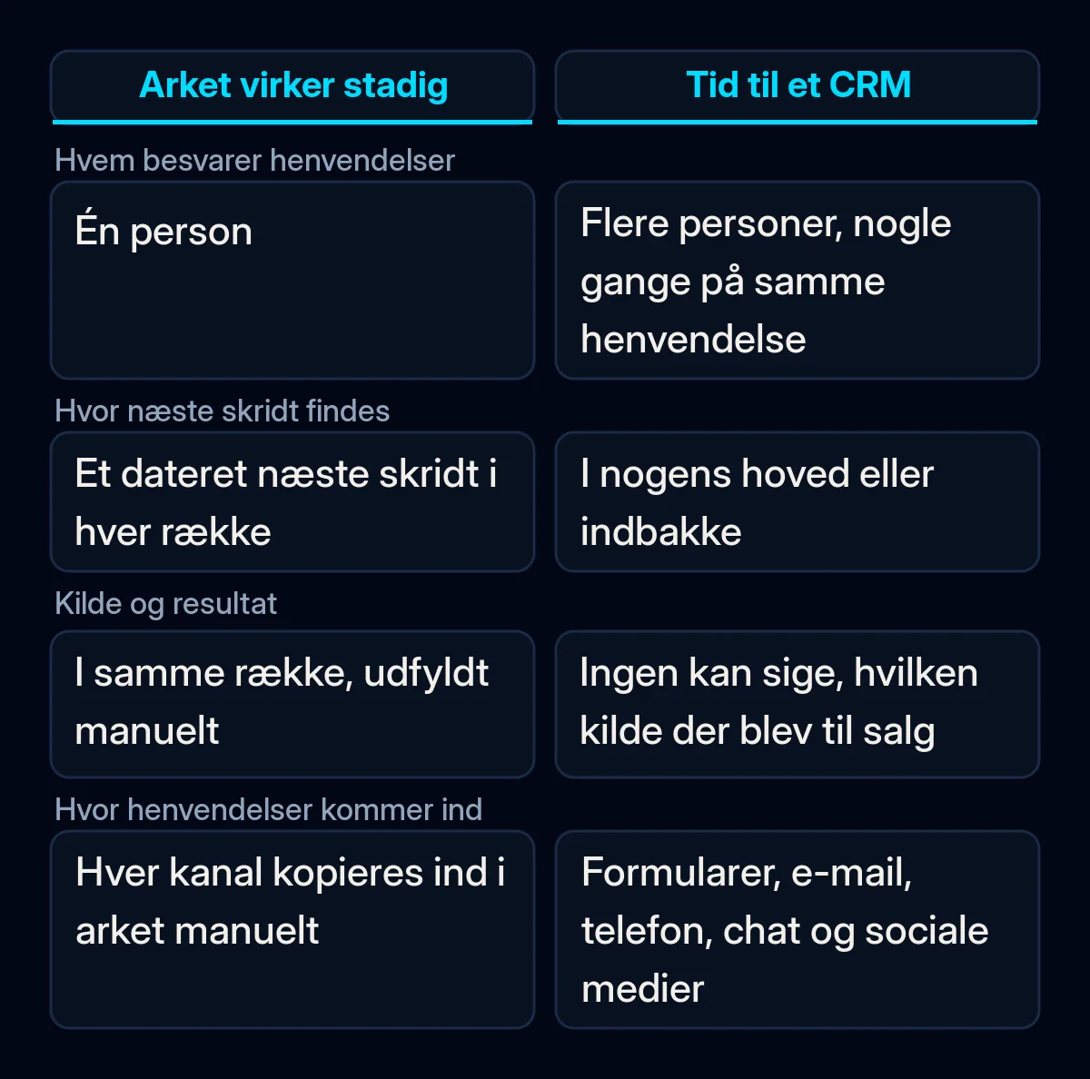Sammenligning af, hvornår et fælles regneark stadig rækker, og hvornår et CRM er pengene værd, ud fra fire tjek på sidste måneds henvendelser