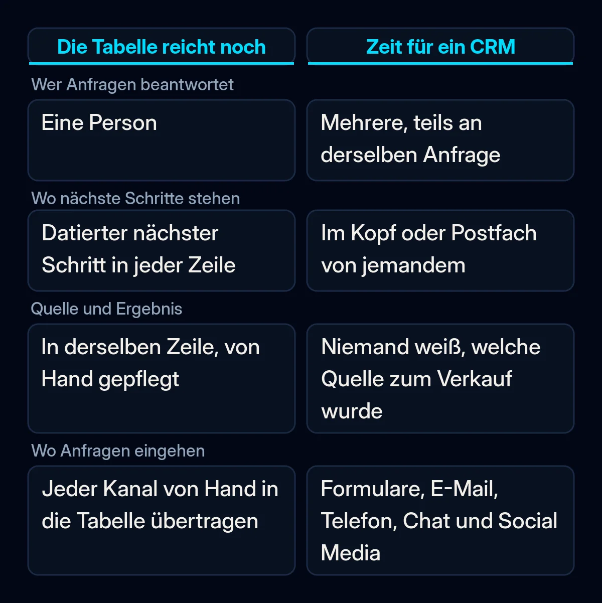 Vergleich, wann eine geteilte Tabelle noch reicht und wann sich ein CRM lohnt, anhand von vier Prüfungen an den Anfragen des letzten Monats