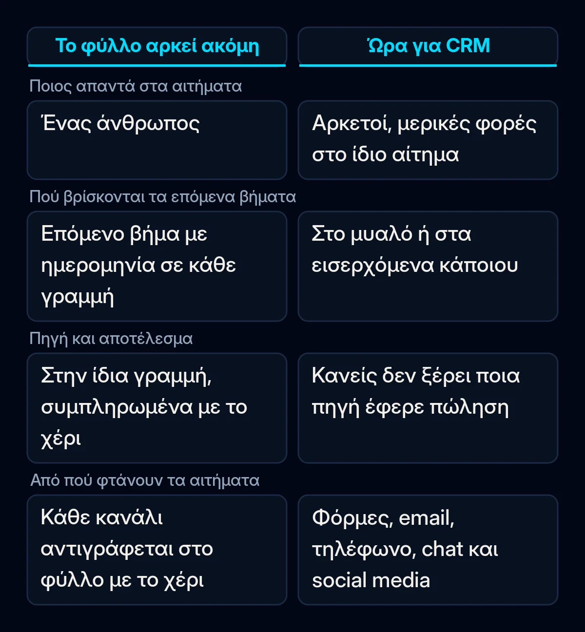 Σύγκριση του πότε ένα κοινό υπολογιστικό φύλλο αρκεί ακόμη και πότε αξίζει ένα CRM, με τέσσερις ελέγχους στα αιτήματα του προηγούμενου μήνα