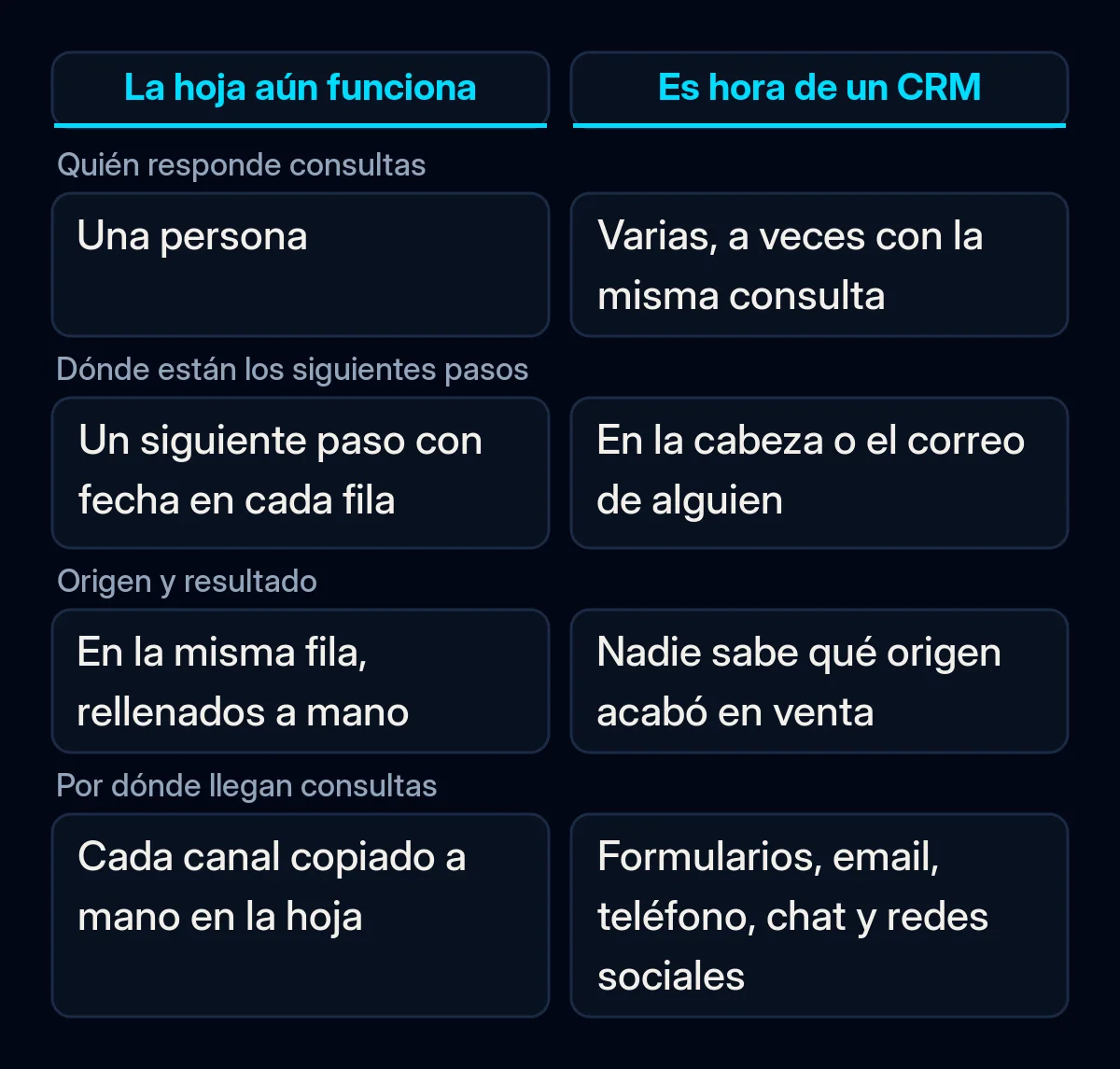 Comparación de cuándo basta una hoja de cálculo compartida y cuándo merece la pena un CRM, según cuatro comprobaciones con las consultas del mes pasado