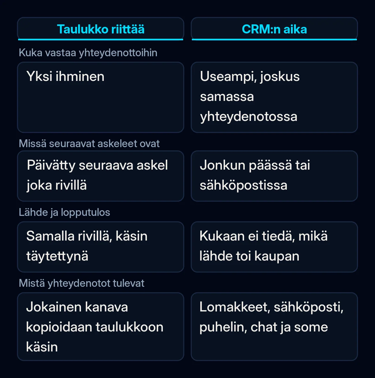 Vertailu siitä, milloin yhteinen taulukko vielä riittää ja milloin CRM on rahan arvoinen, neljän tarkistuksen perusteella viime kuun yhteydenotoista