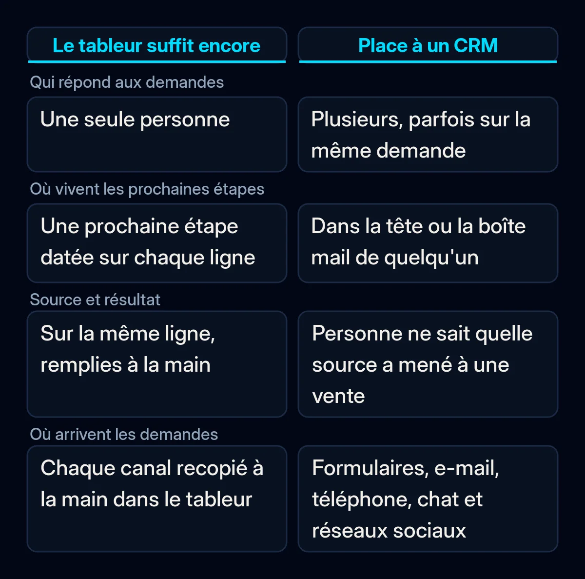 Comparaison entre le moment où un tableur partagé suffit encore et celui où un CRM vaut le coup, selon quatre vérifications sur les demandes du mois dernier
