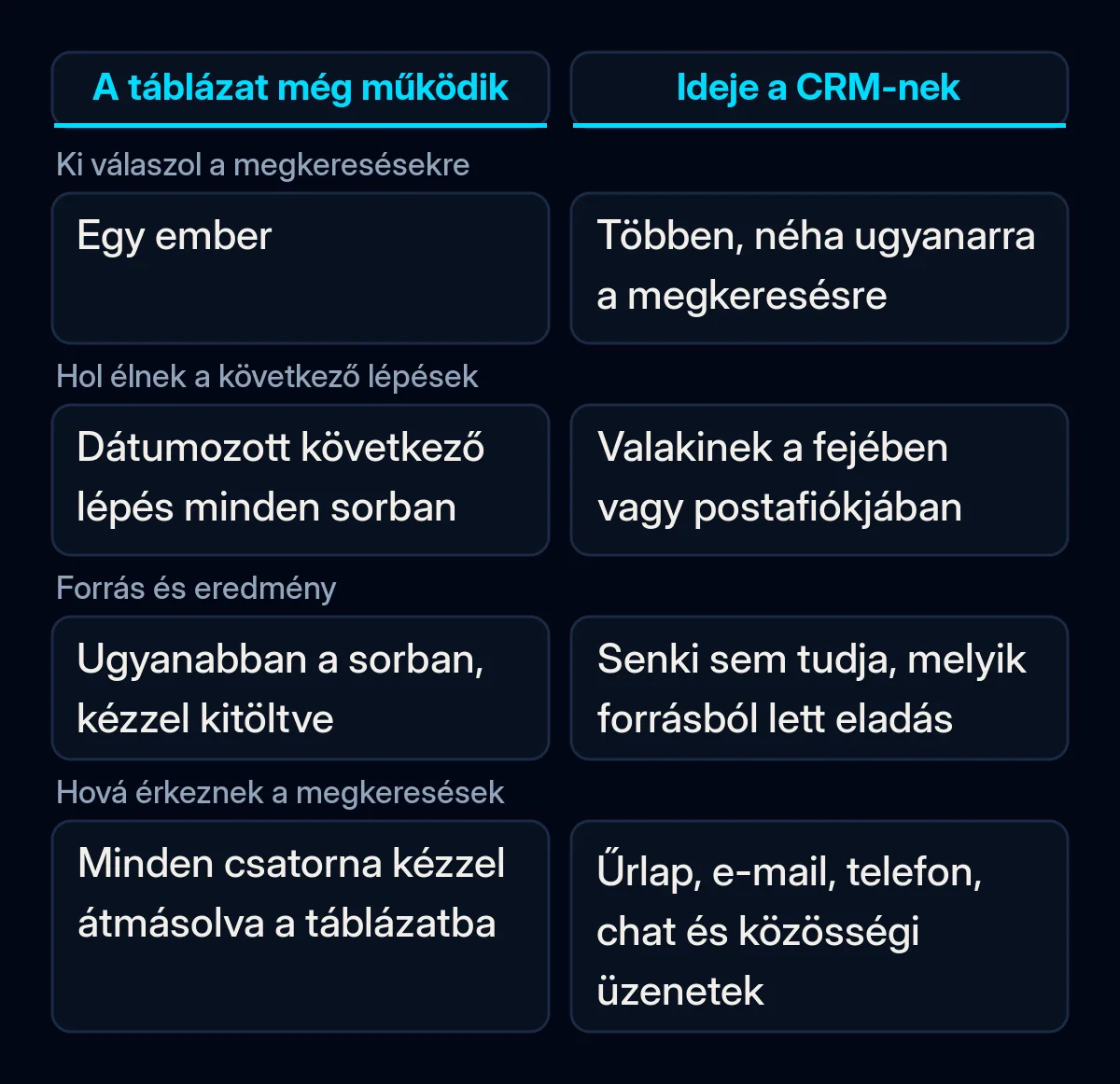 Összehasonlítás arról, mikor elég még a közös táblázat és mikor éri meg a CRM, négy ellenőrzés alapján a múlt havi megkereséseken