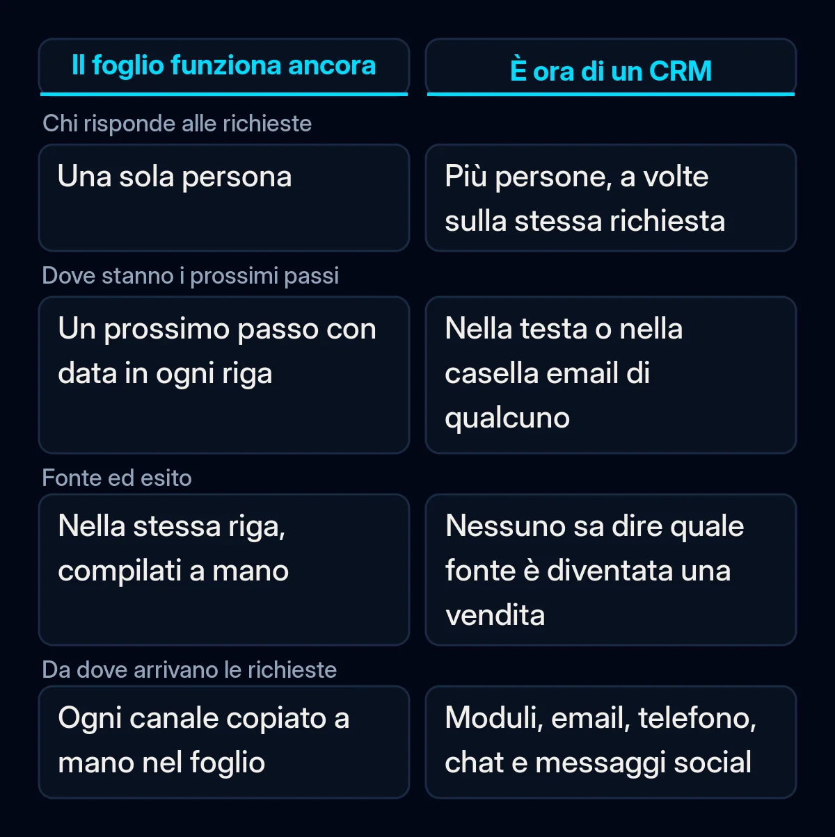 Confronto tra quando un foglio condiviso basta ancora e quando conviene un CRM, su quattro verifiche fatte sulle richieste del mese scorso
