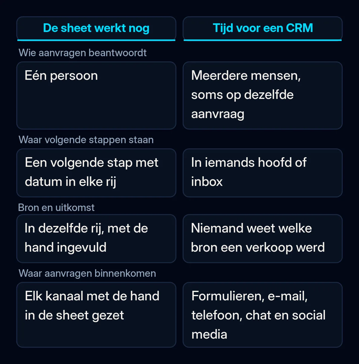 Vergelijking van wanneer een gedeelde spreadsheet nog genoeg is en wanneer een CRM het waard is, op vier checks met de aanvragen van vorige maand