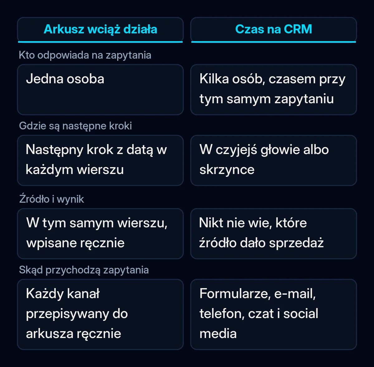 Porównanie, kiedy wspólny arkusz wciąż wystarcza, a kiedy CRM jest wart swojej ceny, w czterech testach na zapytaniach z zeszłego miesiąca