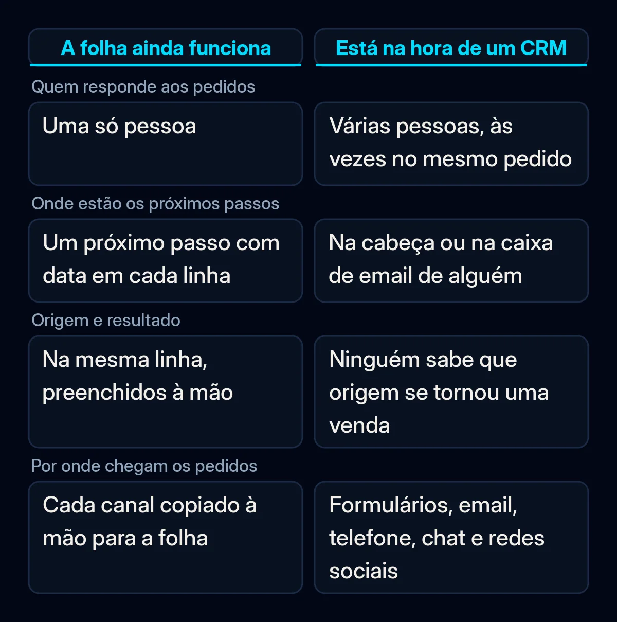 Comparação entre quando uma folha de cálculo partilhada ainda chega e quando compensa um CRM, em quatro verificações sobre os pedidos do mês passado