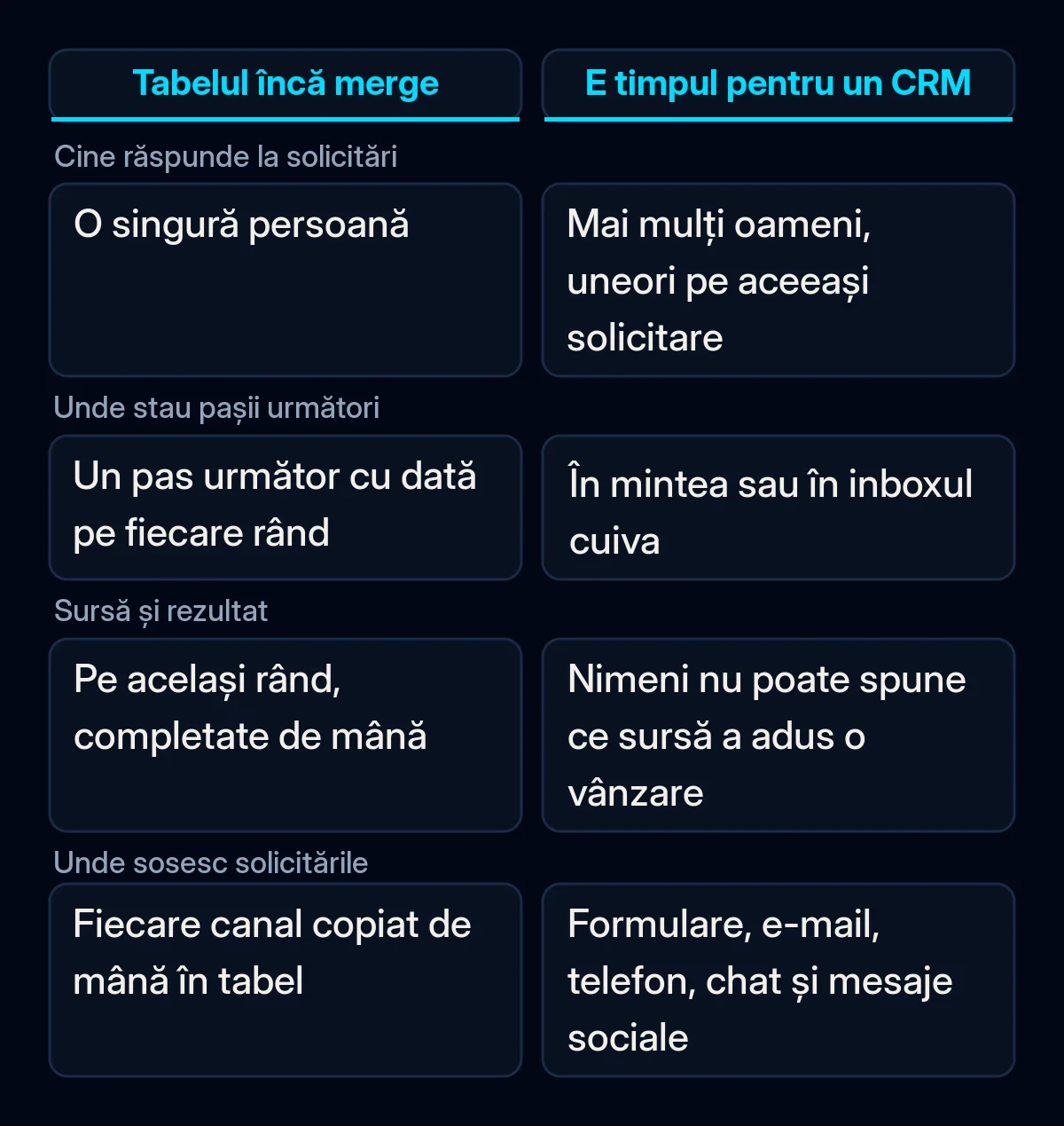 Comparație între momentul în care tabelul comun încă ajunge și cel în care merită un CRM, după patru verificări pe solicitările de luna trecută