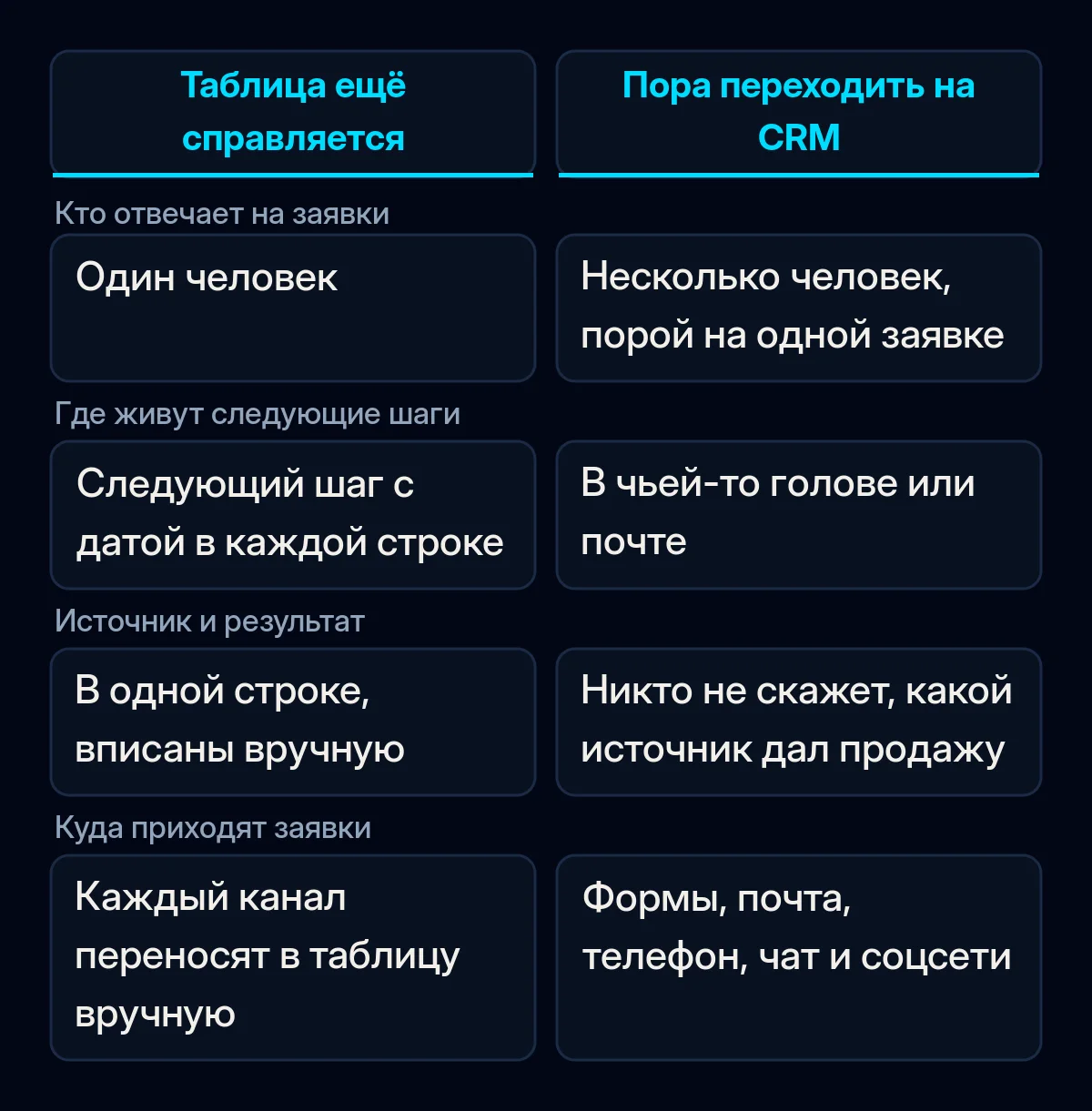 Сравнение, когда общей таблицы ещё достаточно, а когда стоит переходить на CRM, по четырём проверкам на заявках прошлого месяца