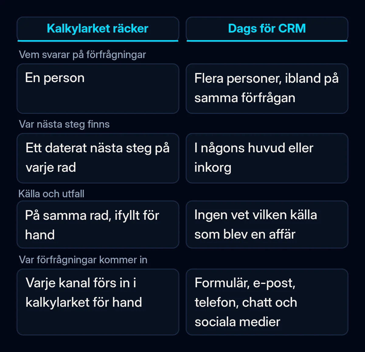 Jämförelse av när ett delat kalkylark fortfarande räcker och när ett CRM är värt pengarna, i fyra kontroller av förra månadens förfrågningar
