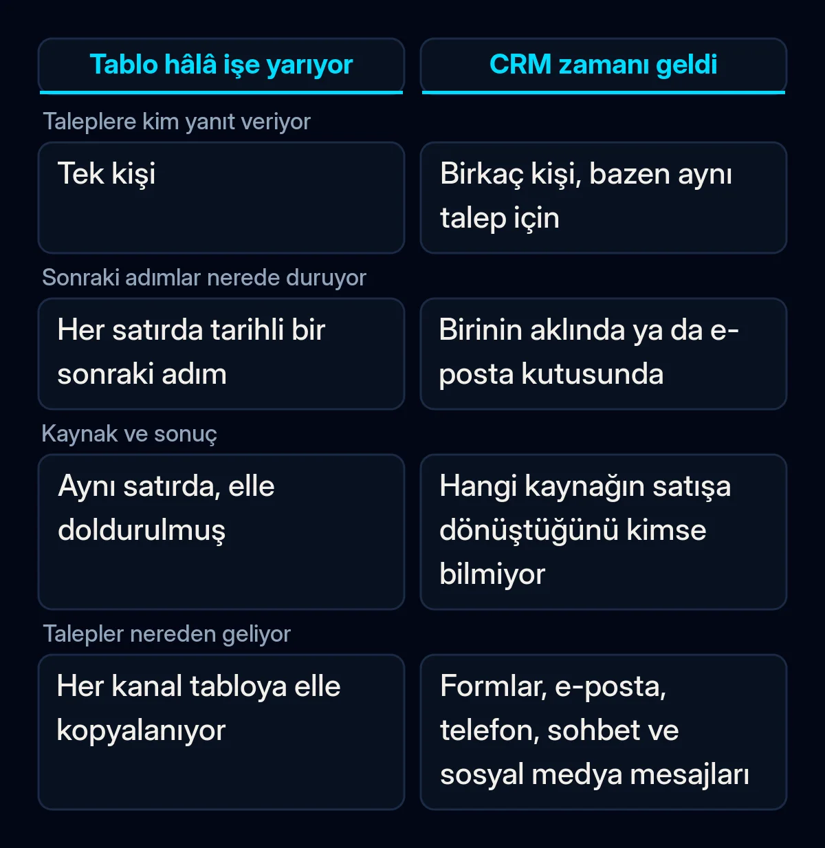 Ortak tablonun ne zaman hâlâ yettiğini ve CRM'in ne zaman değdiğini, geçen ayın talepleri üzerinde dört kontrolle karşılaştıran şema