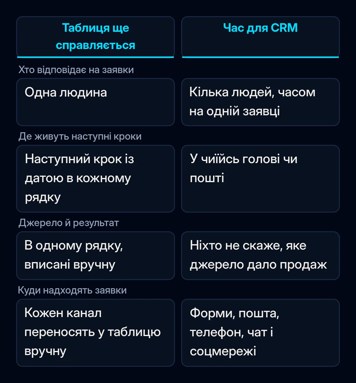 Порівняння, коли спільної таблиці ще достатньо, а коли варто переходити на CRM, за чотирма перевірками на заявках минулого місяця