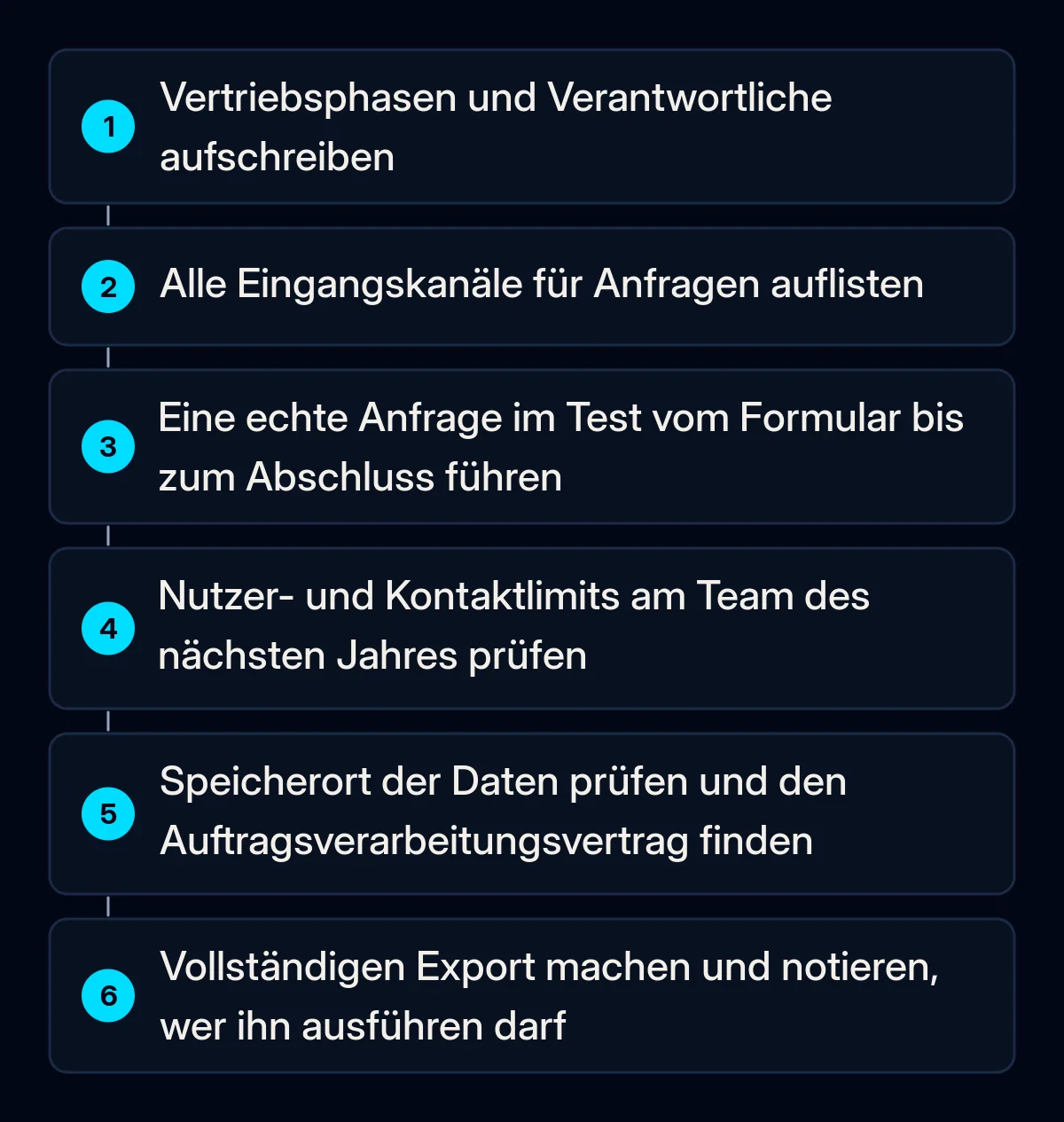 Sechs nummerierte Prüfungen vor dem Kauf eines CRM, vom Aufschreiben der Vertriebsphasen bis zum vollständigen Datenexport in der Testphase